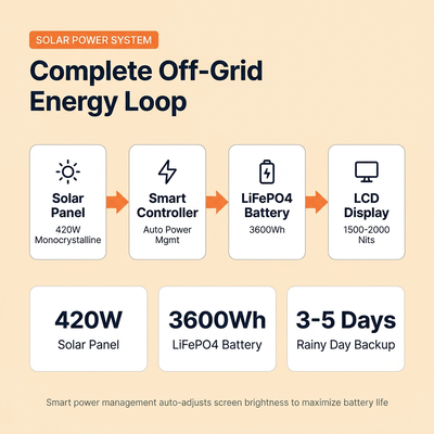 Solarbetriebene digitale Werbetafel für den Außenbereich | 2000 Nits | Off-Grid