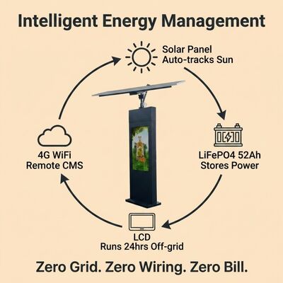 Solar-Tracking Digital Signage Totem mit doppelsachsiger automatischer Sonnenverfolgung 2000 Nits Hochhelligkeitsbildschirm und IP65-Schutz